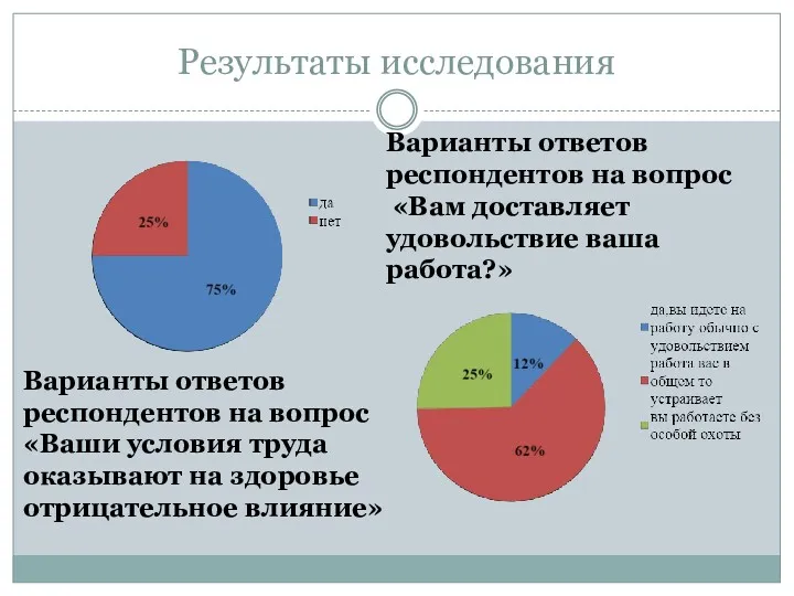 Результаты исследования Варианты ответов респондентов на вопрос «Ваши условия труда