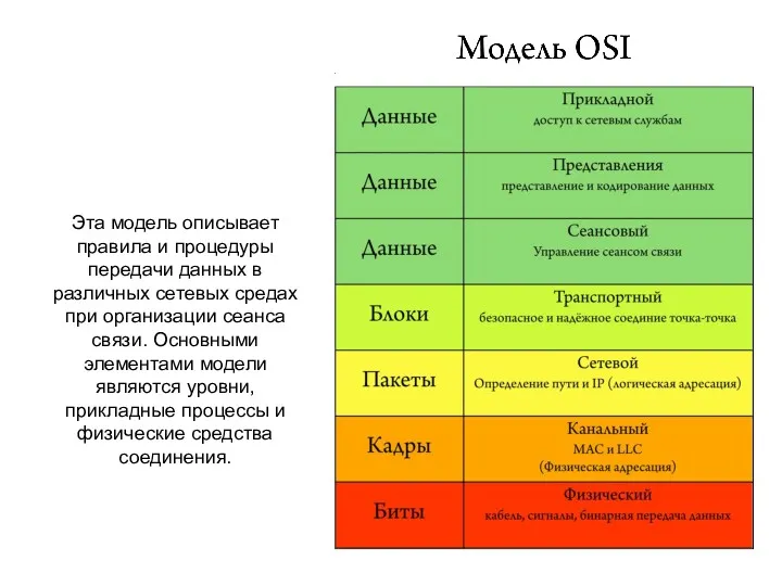 Эта модель описывает правила и процедуры передачи данных в различных сетевых средах при