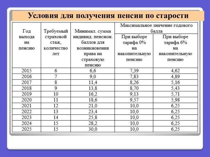 Условия для получения пенсии по старости