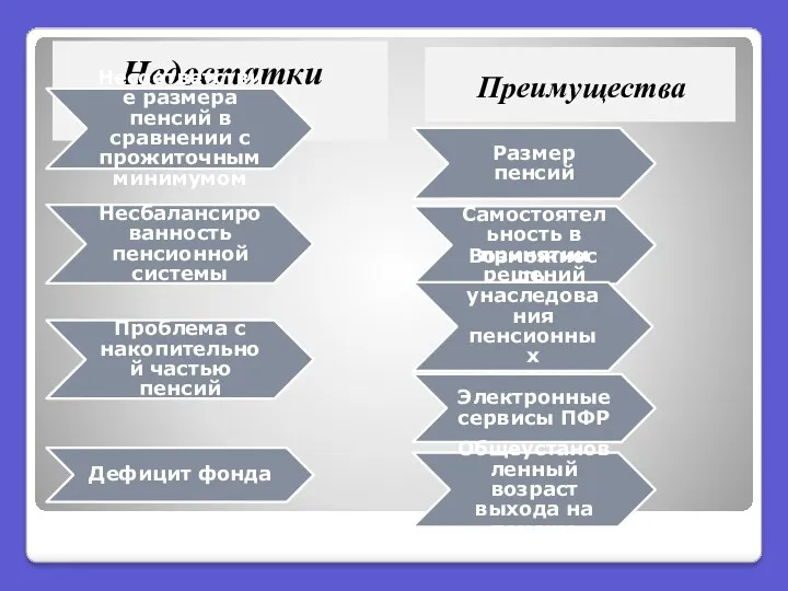 Недостатки реформы Преимущества Несоответствие размера пенсий в сравнении с прожиточным