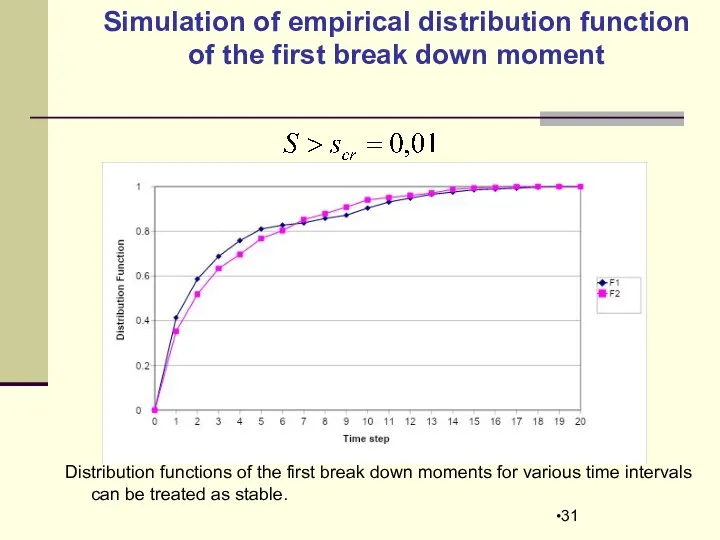 Simulation of empirical distribution function of the first break down