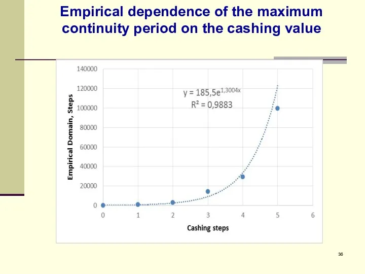 Empirical dependence of the maximum continuity period on the cashing value