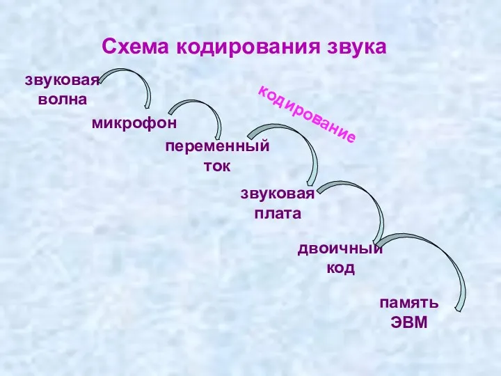 Схема кодирования звука звуковая волна микрофон переменный ток звуковая плата двоичный код память ЭВМ кодирование