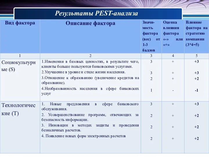 Результаты PEST-анализа