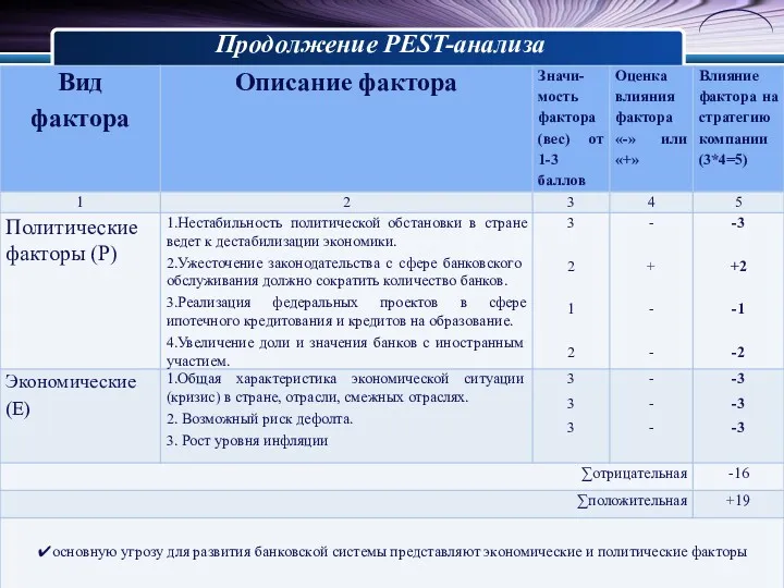 Продолжение PEST-анализа