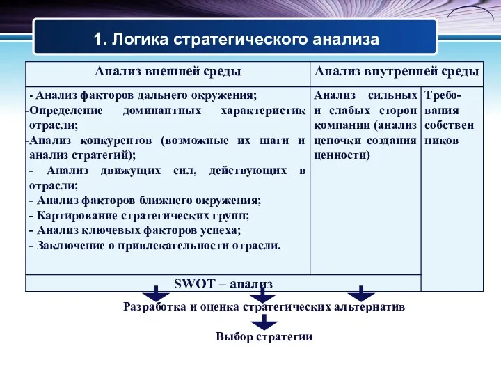 1. Логика стратегического анализа Разработка и оценка стратегических альтернатив Выбор стратегии