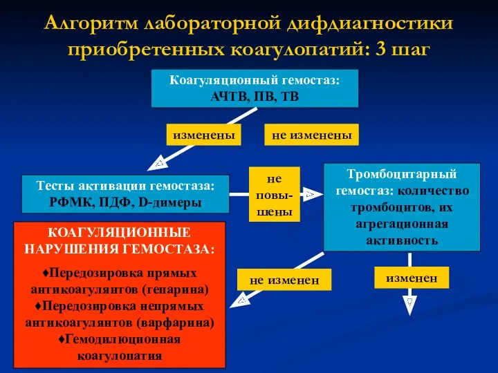 Алгоритм лабораторной дифдиагностики приобретенных коагулопатий: 3 шаг Коагуляционный гемостаз: АЧТВ,