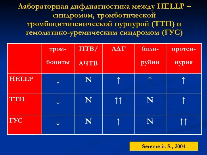 Лабораторная дифдиагностика между НЕLLP – синдромом, тромботической тромбоцитопенической пурпурой (ТТП) и гемолитико-уремическим синдромом