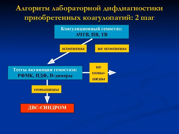 Алгоритм лабораторной дифдиагностики приобретенных коагулопатий: 2 шаг Коагуляционный гемостаз: АЧТВ,