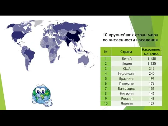 10 крупнейших стран мира по численности населения