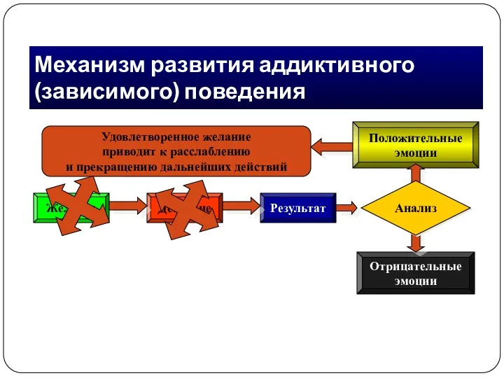 Механизм развития аддиктивного (зависимого) поведения Желание Действие Результат Положительные эмоции