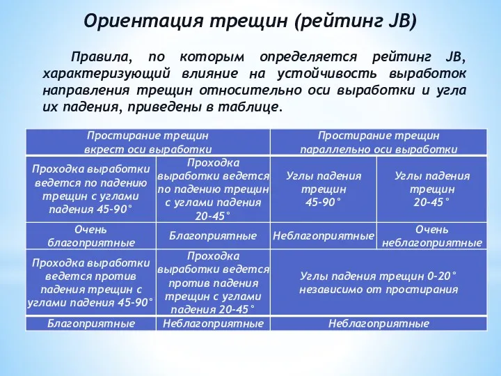 Ориентация трещин (рейтинг JВ) Правила, по которым определяется рейтинг JB,