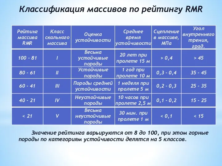 Классификация массивов по рейтингу RMR Значение рейтинга варьируются от 8