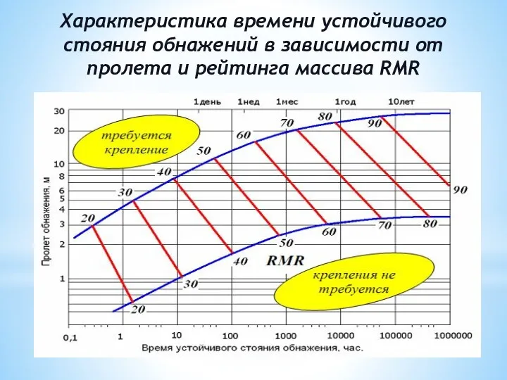 Характеристика времени устойчивого стояния обнажений в зависимости от пролета и рейтинга массива RMR