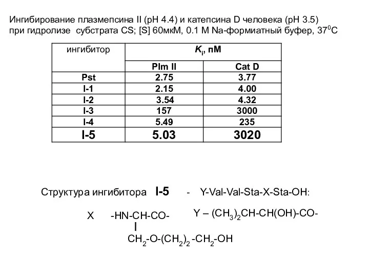 Ингибирование плазмепсина II (pH 4.4) и катепсина D человека (pH 3.5) при гидролизе