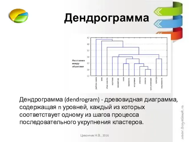 Дендрограмма Дендрограмма (dendrogram) - древовидная диаграмма, содержащая n уровней, каждый из которых соответствует