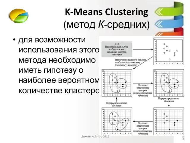 K-Means Clustering (метод К-средних) для возможности использования этого метода необходимо иметь гипотезу о