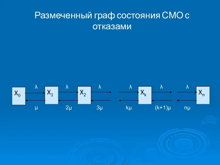 Размеченный граф состояния СМО с отказами λ λ λ λ