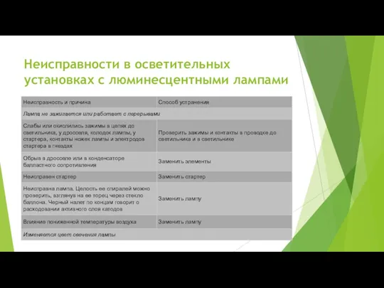 Неисправности в осветительных установках с люминесцентными лампами