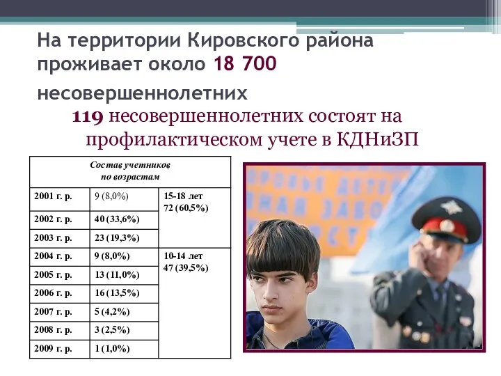 На территории Кировского района проживает около 18 700 несовершеннолетних 119