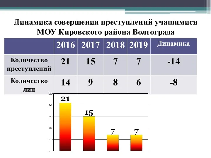 Динамика совершения преступлений учащимися МОУ Кировского района Волгограда