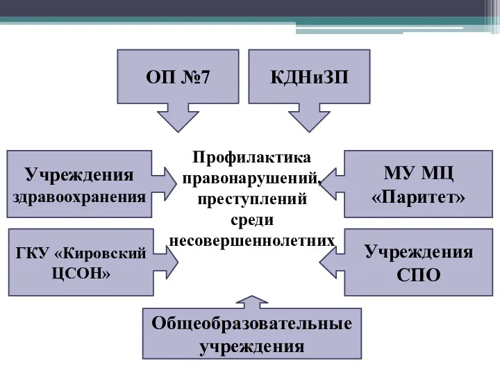 Учреждения здравоохранения МУ МЦ «Паритет» Учреждения СПО ГКУ «Кировский ЦСОН»