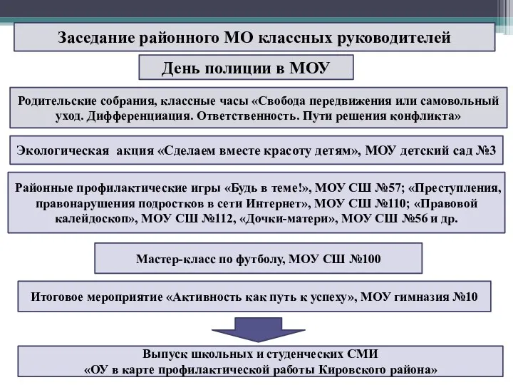 Заседание районного МО классных руководителей Родительские собрания, классные часы «Свобода