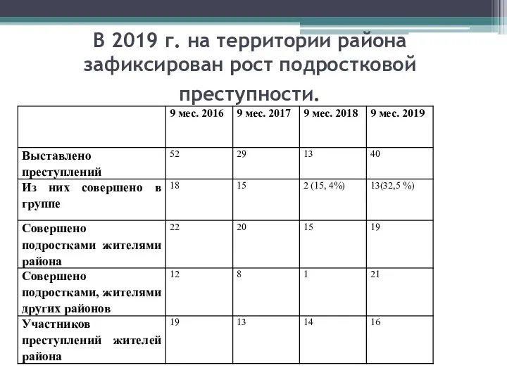 В 2019 г. на территории района зафиксирован рост подростковой преступности.