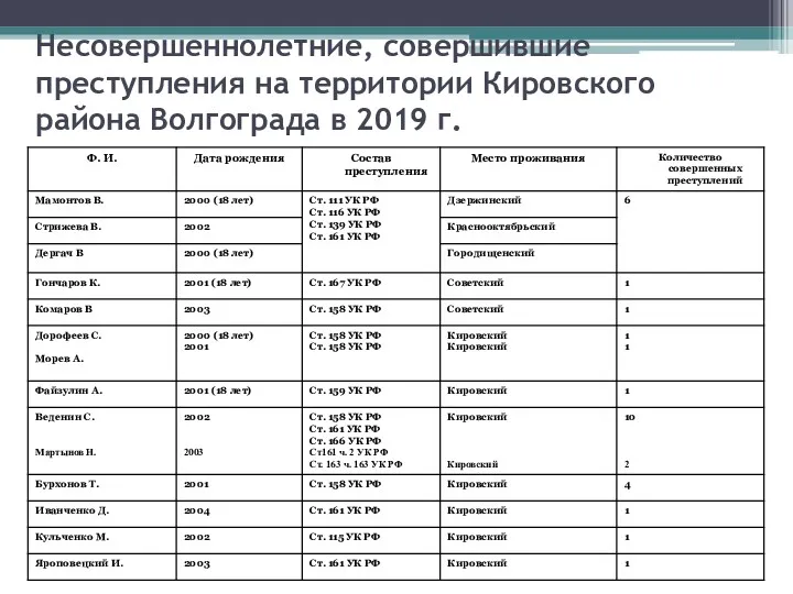 Несовершеннолетние, совершившие преступления на территории Кировского района Волгограда в 2019 г.