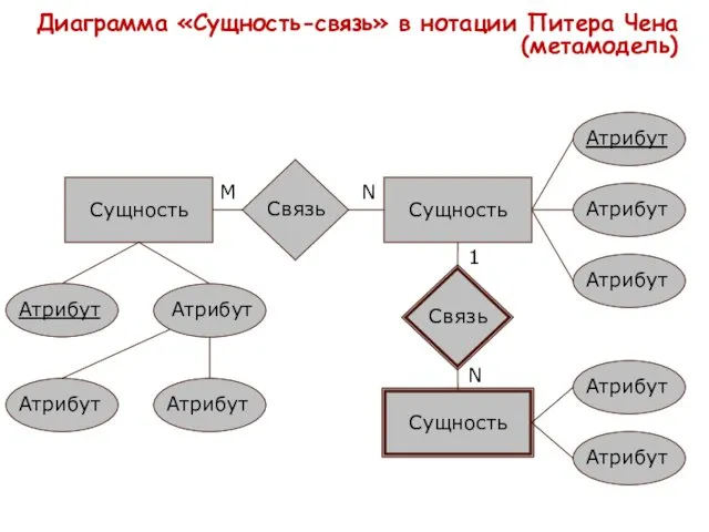 Диаграмма «Сущность-связь» в нотации Питера Чена (метамодель) Сущность Атрибут Атрибут