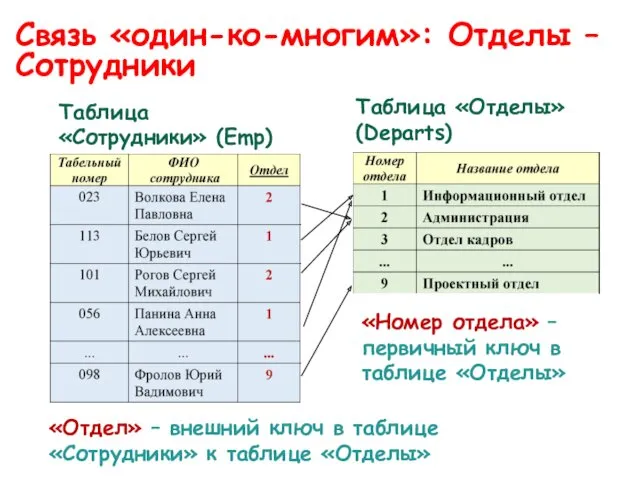 Связь «один-ко-многим»: Отделы – Сотрудники «Отдел» – внешний ключ в