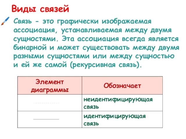 Виды связей Связь - это графически изображаемая ассоциация, устанавливаемая между