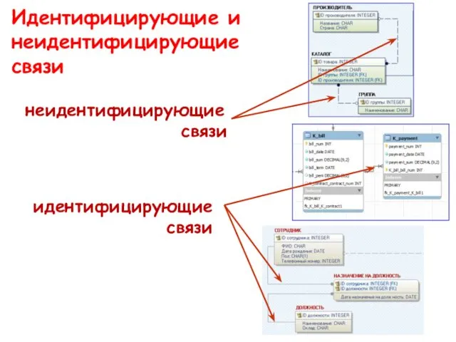 Идентифицирующие и неидентифицирующие связи неидентифицирующие связи идентифицирующие связи