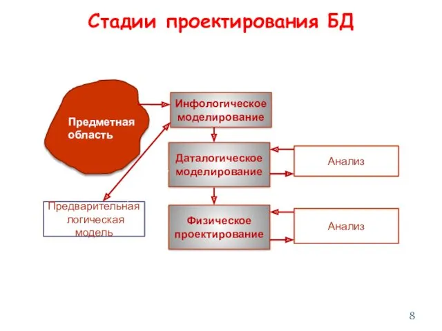 Стадии проектирования БД Инфологическое моделирование Предметная область Даталогическое моделирование Предварительная логическая модель Анализ Физическое проектирование Анализ