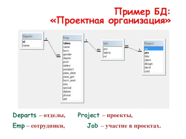 Пример БД: «Проектная организация» Departs – отделы, Project – проекты,