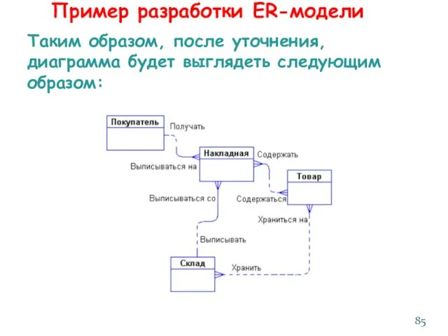 Таким образом, после уточнения, диаграмма будет выглядеть следующим образом: Пример разработки ER-модели