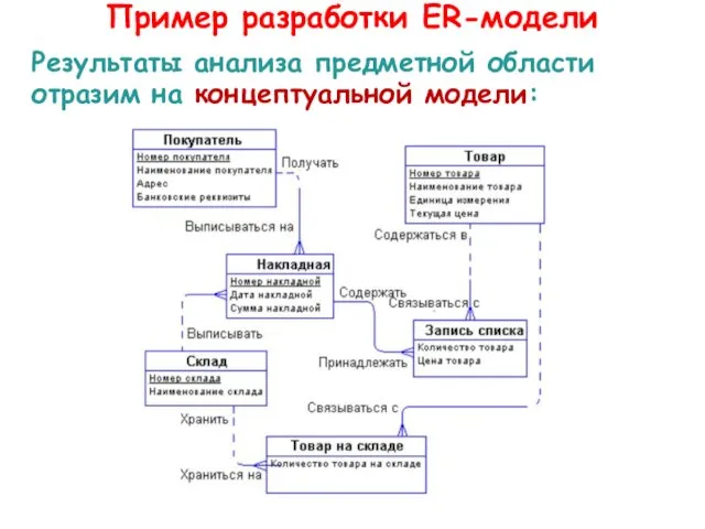 Результаты анализа предметной области отразим на концептуальной модели: Пример разработки ER-модели