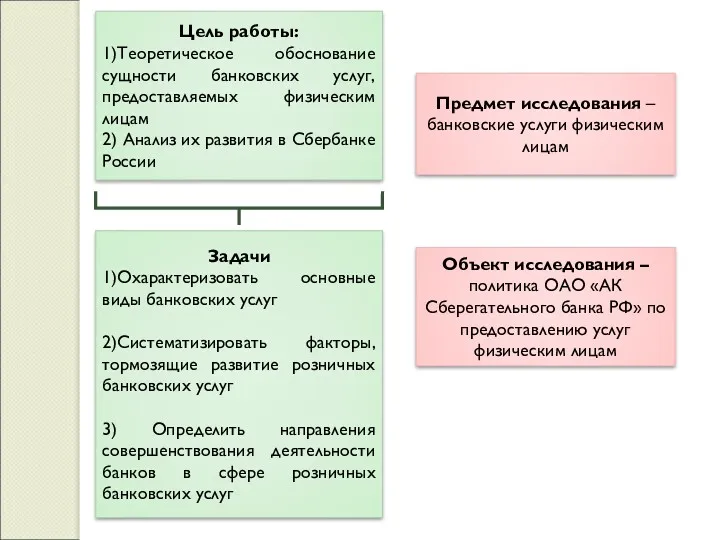 Цель работы: 1)Теоретическое обоснование сущности банковских услуг, предоставляемых физическим лицам