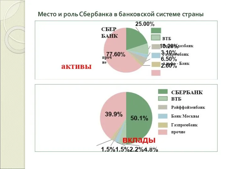 Место и роль Сбербанка в банковской системе страны