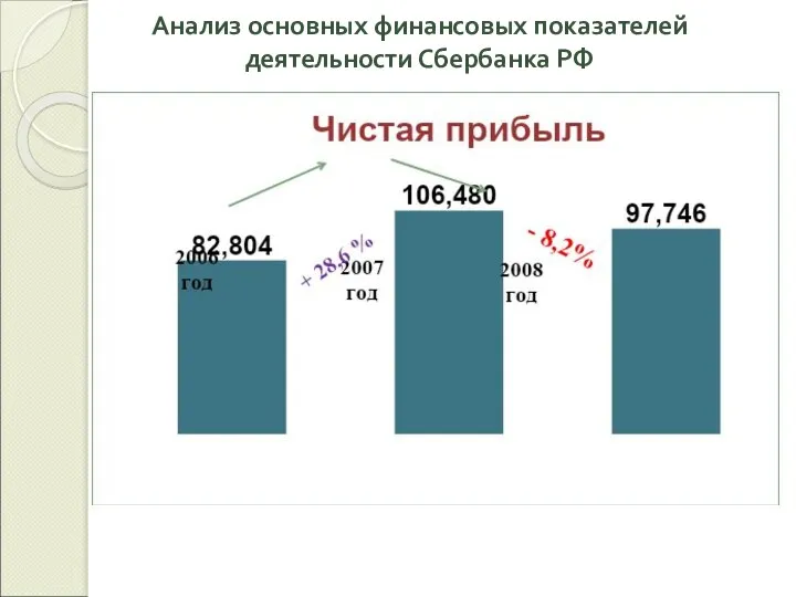 Анализ основных финансовых показателей деятельности Сбербанка РФ