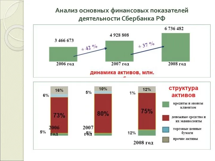 Анализ основных финансовых показателей деятельности Сбербанка РФ