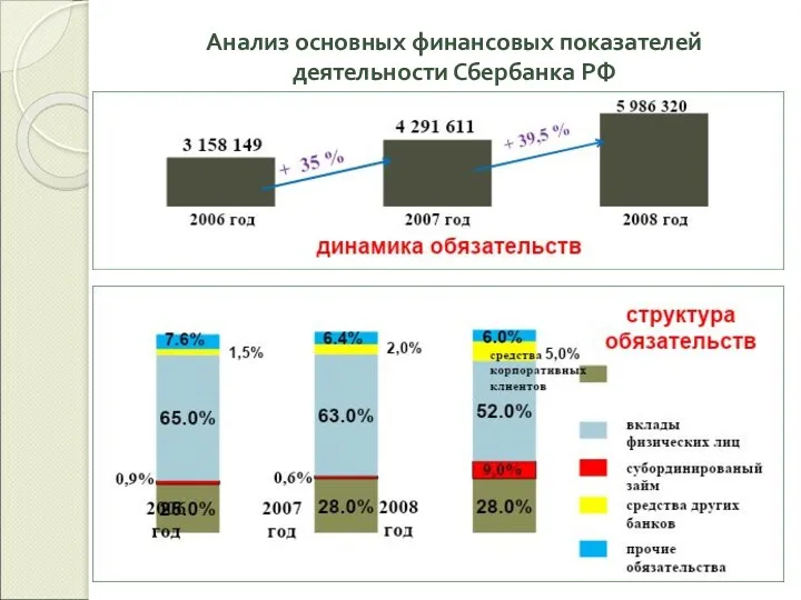 Анализ основных финансовых показателей деятельности Сбербанка РФ