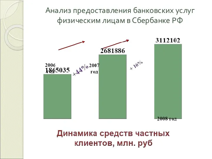 Анализ предоставления банковских услуг физическим лицам в Сбербанке РФ