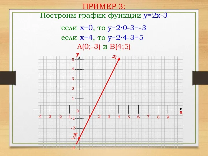ПРИМЕР 3: Построим график функции y=2x-3 x=0 x=4 если ,
