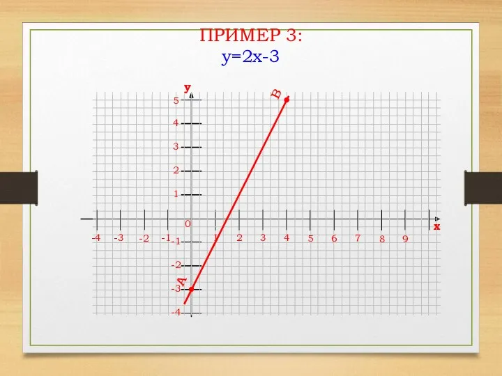 ПРИМЕР 3: y=2x-3 1 2 3 4 5 6 0