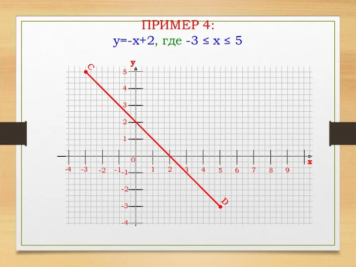 ПРИМЕР 4: y=-x+2, где -3 ≤ x ≤ 5 1