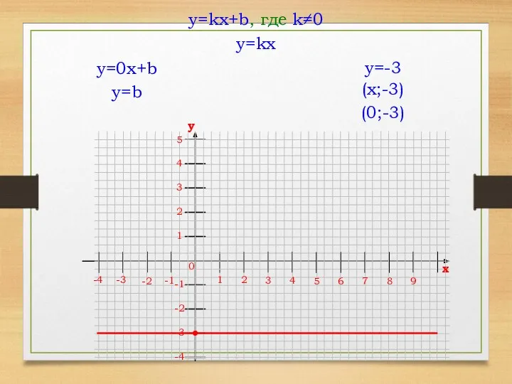 y=kx+b, где k≠0 1 2 3 4 5 6 0