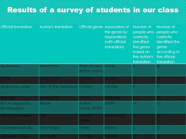 Results of a survey of students in our class
