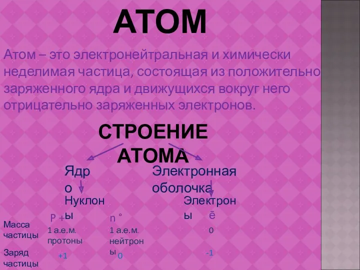 АТОМ Атом – это электронейтральная и химически неделимая частица, состоящая