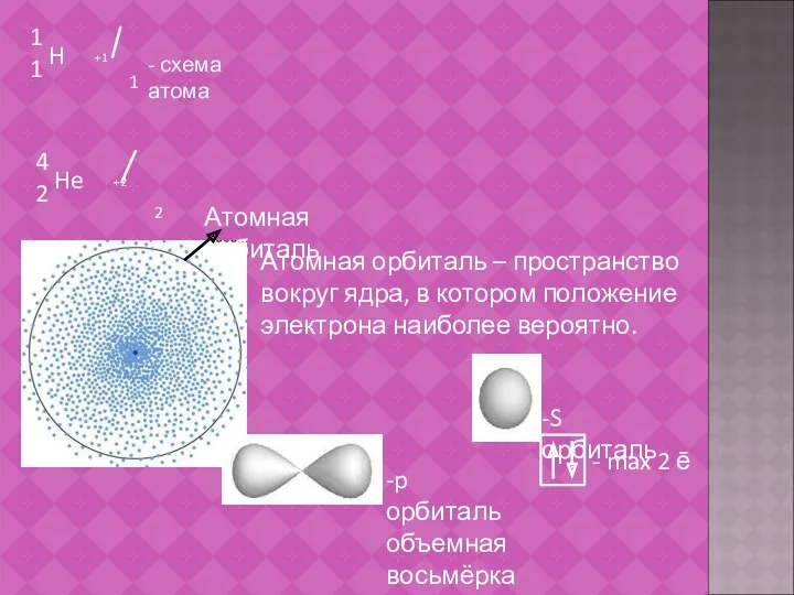 Атомная орбиталь – пространство вокруг ядра, в котором положение электрона наиболее вероятно.